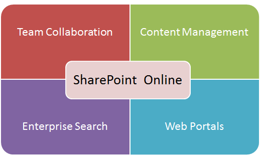Advantages of SharePoint Online